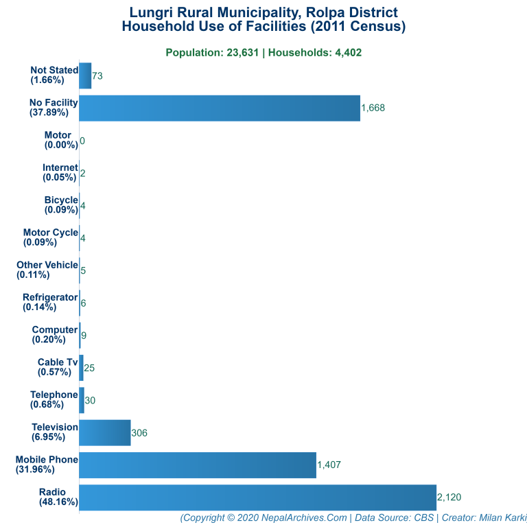 Household Facilities Bar Chart of Lungri Rural Municipality