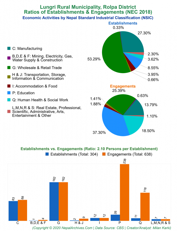 Economic Activities by NSIC Charts of Lungri Rural Municipality