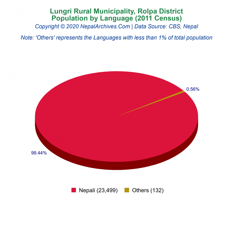 Population by Language Chart of Lungri Rural Municipality