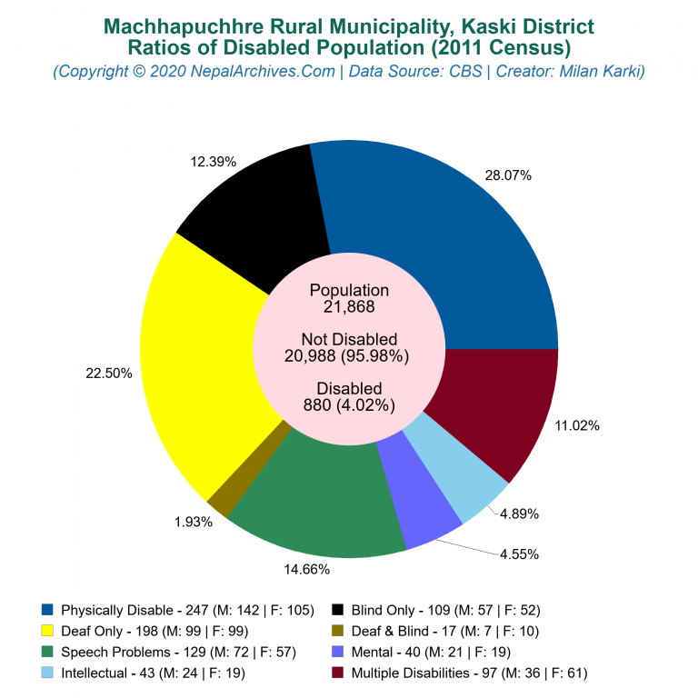 Disabled Population Charts of Machhapuchhre Rural Municipality