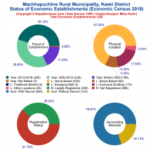Machhapuchhre Rural Municipality (Kaski) | Economic Census 2018