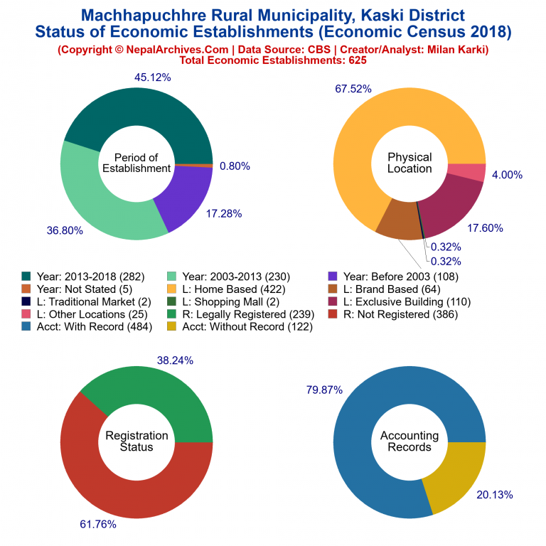 NEC 2018 Economic Establishments Charts of Machhapuchhre Rural Municipality