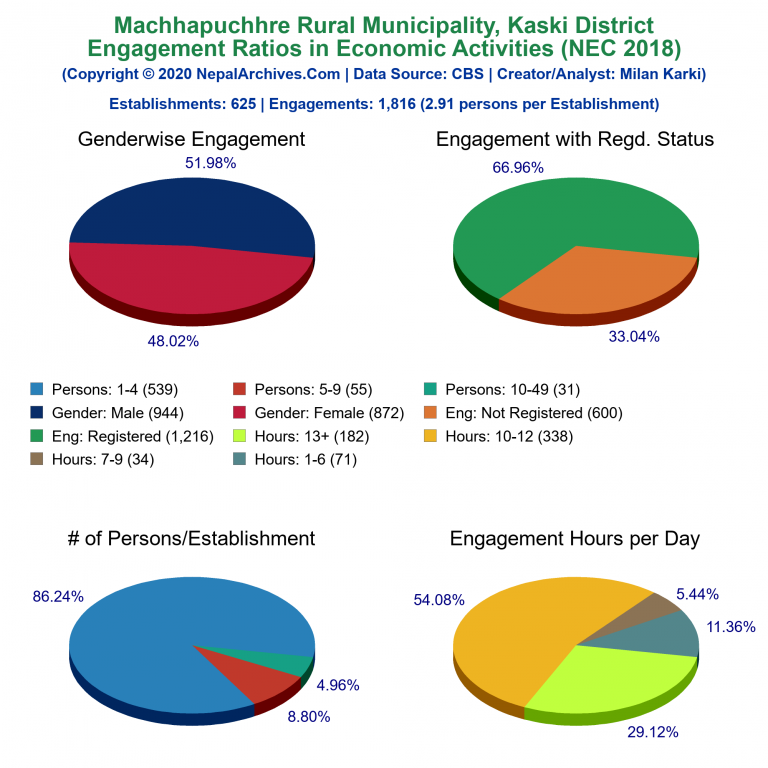 NEC 2018 Economic Engagements Charts of Machhapuchhre Rural Municipality