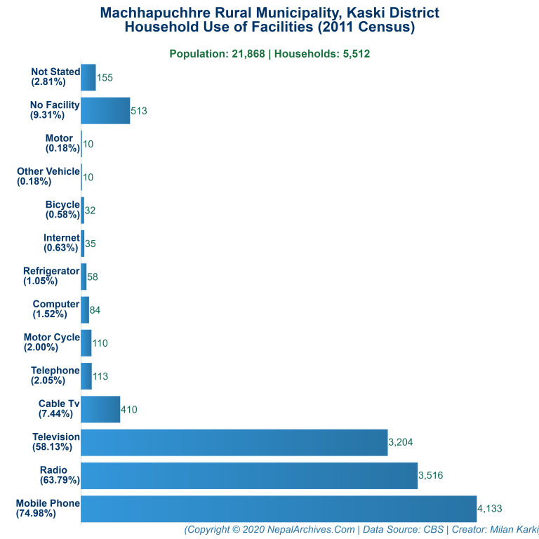 Household Facilities Bar Chart of Machhapuchhre Rural Municipality