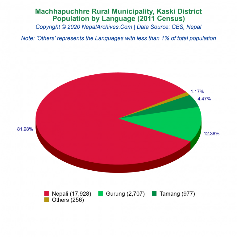 Population by Language Chart of Machhapuchhre Rural Municipality