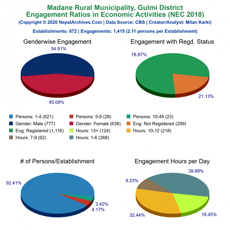 NEC 2018 Economic Engagements Charts of Madane Rural Municipality