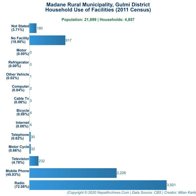 Household Facilities Bar Chart of Madane Rural Municipality Household Facilities Bar Chart of Madane Rural Municipality