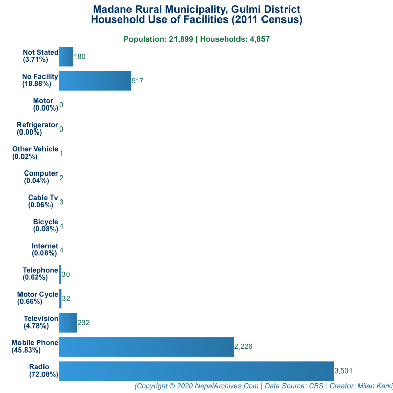 Household Facilities Bar Chart of Madane Rural Municipality