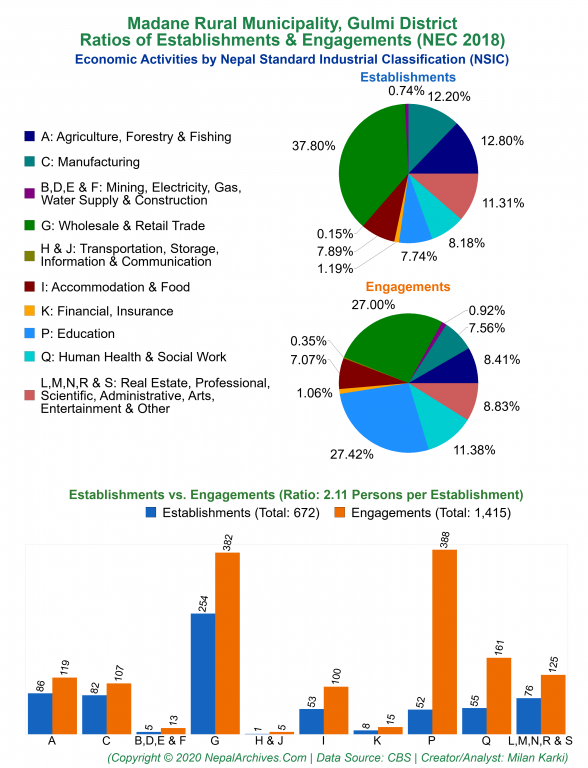 Economic Activities by NSIC Charts of Madane Rural Municipality