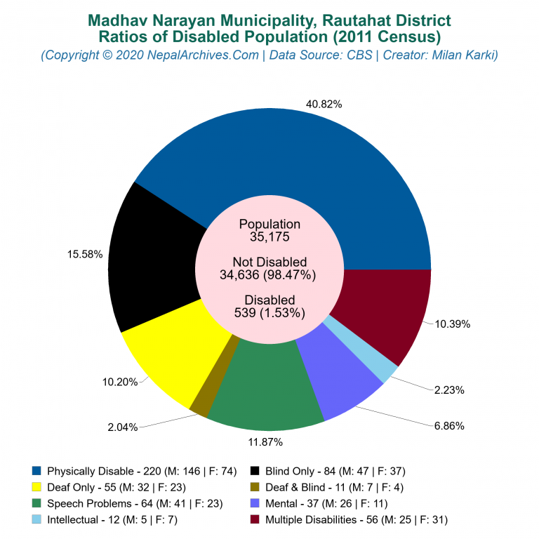Disabled Population Charts of Madhav Narayan Municipality