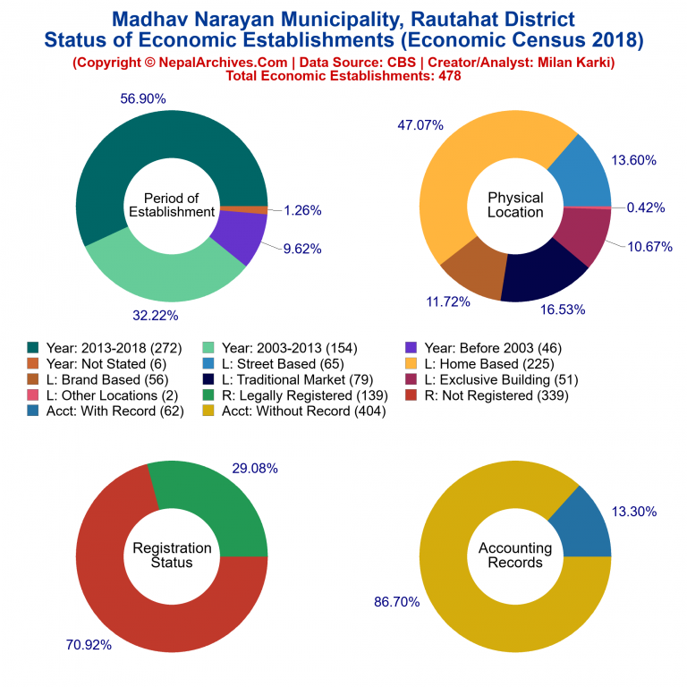 NEC 2018 Economic Establishments Charts of Madhav Narayan Municipality