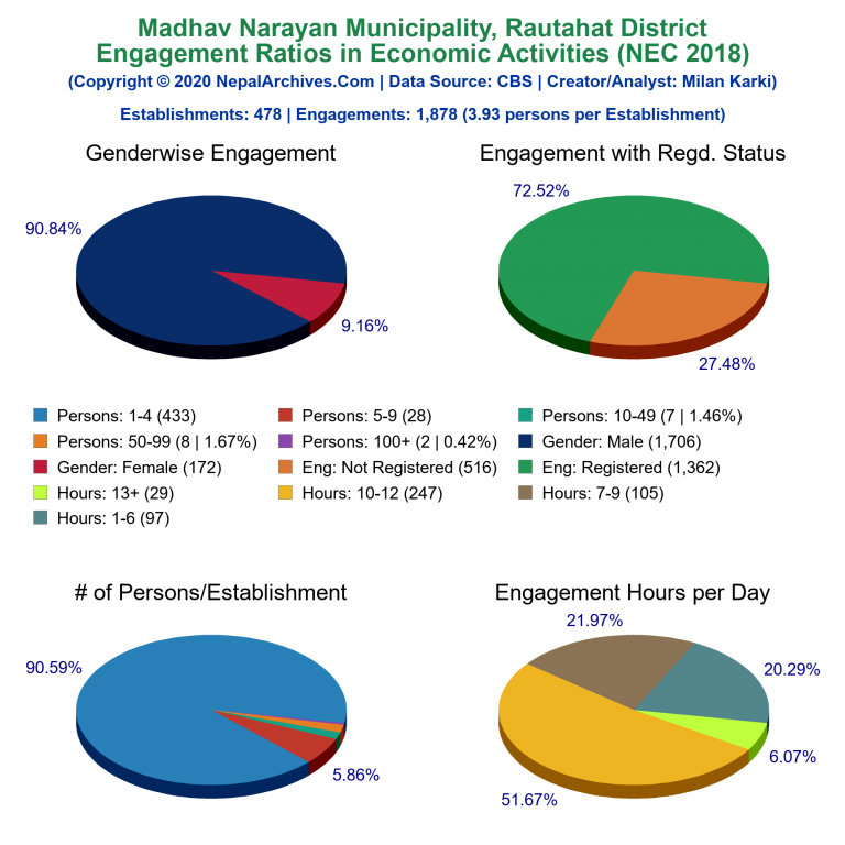 NEC 2018 Economic Engagements Charts of Madhav Narayan Municipality