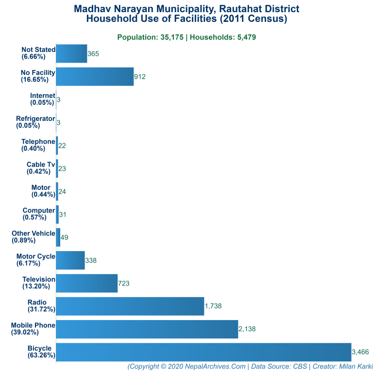 Household Facilities Bar Chart of Madhav Narayan Municipality