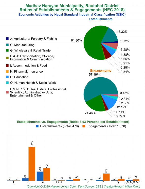 Economic Activities by NSIC Charts of Madhav Narayan Municipality