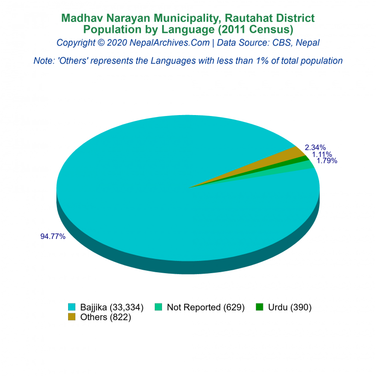 Population by Language Chart of Madhav Narayan Municipality