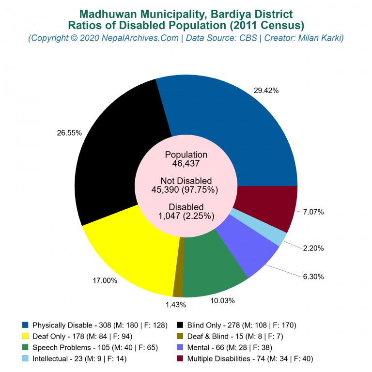 Disabled Population Charts of Madhuwan Municipality