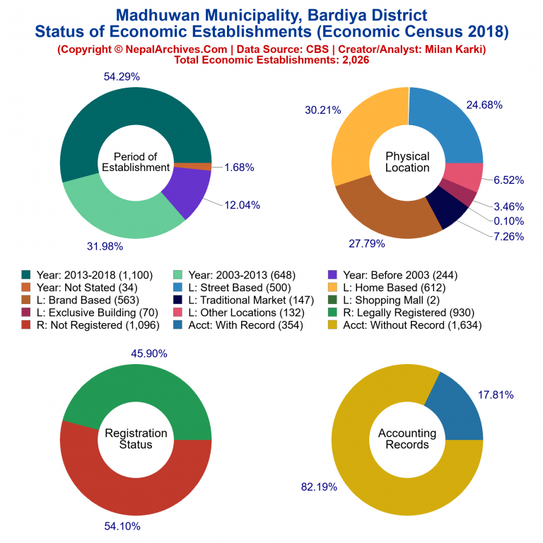 NEC 2018 Economic Establishments Charts of Madhuwan Municipality