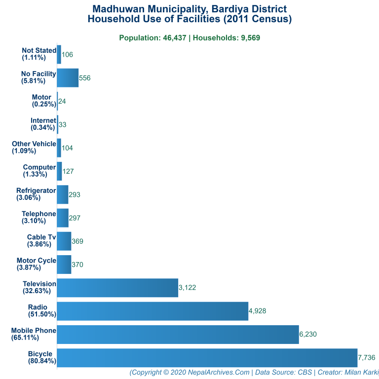 Household Facilities Bar Chart of Madhuwan Municipality