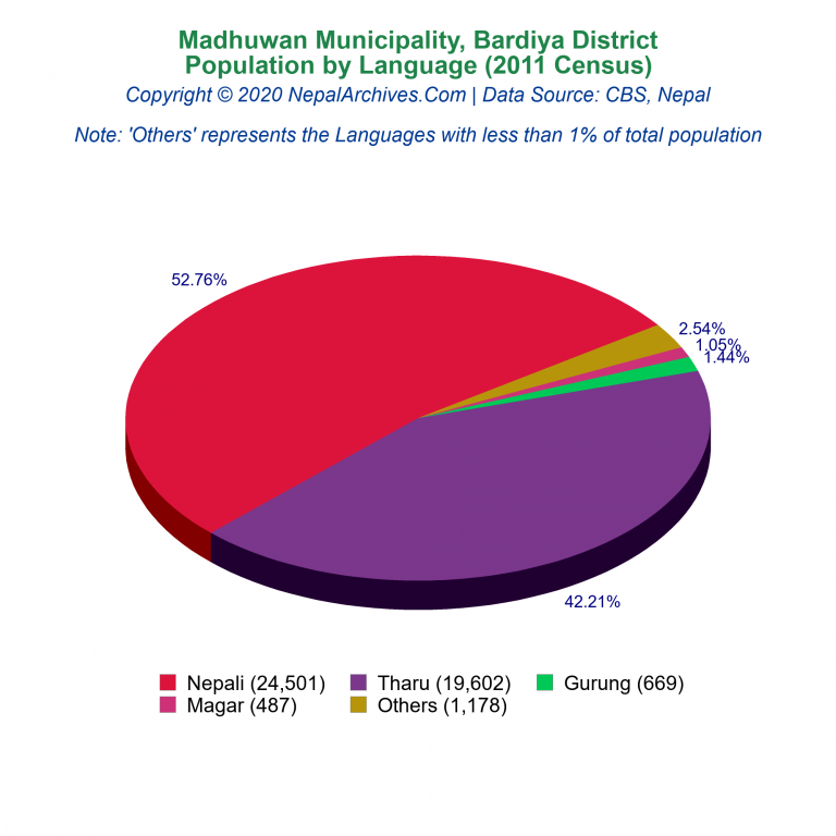 Population by Language Chart of Madhuwan Municipality