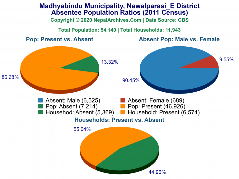 Ansentee Population Pie Charts of Madhyabindu Municipality