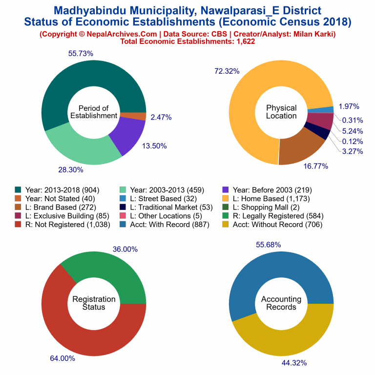 NEC 2018 Economic Establishments Charts of Madhyabindu Municipality