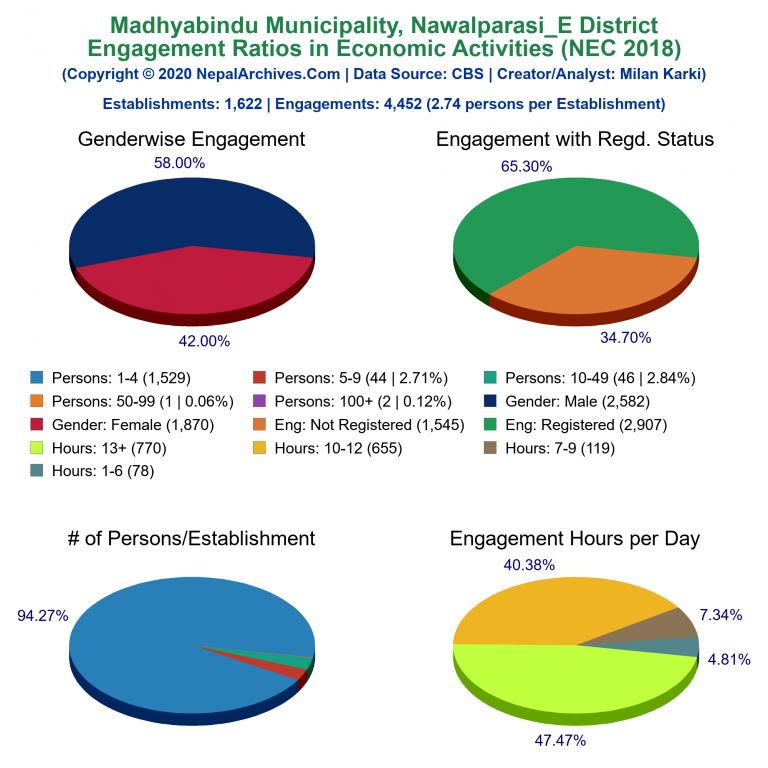 NEC 2018 Economic Engagements Charts of Madhyabindu Municipality
