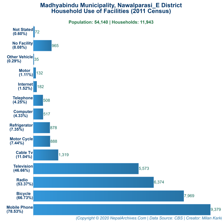 Household Facilities Bar Chart of Madhyabindu Municipality