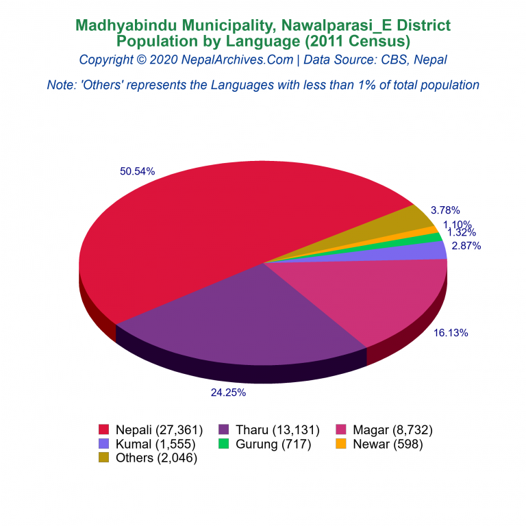 Population by Language Chart of Madhyabindu Municipality