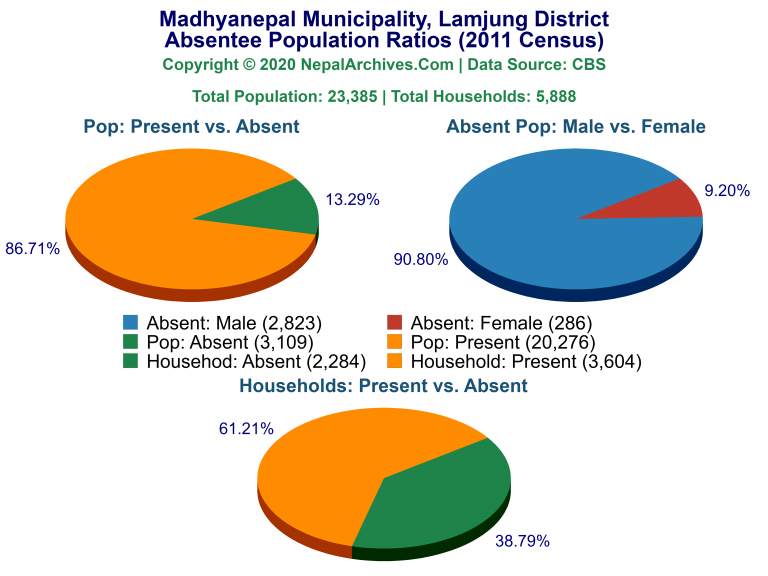 Ansentee Population Pie Charts of Madhyanepal Municipality