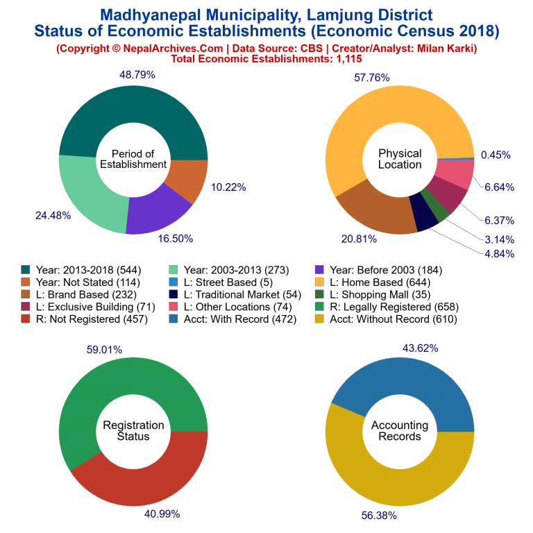 NEC 2018 Economic Establishments Charts of Madhyanepal Municipality