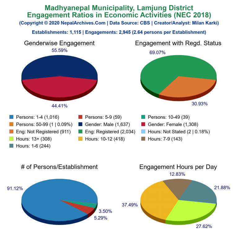 NEC 2018 Economic Engagements Charts of Madhyanepal Municipality