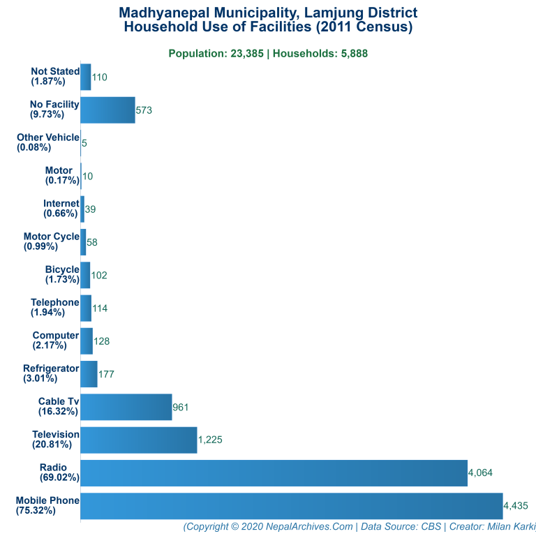 Household Facilities Bar Chart of Madhyanepal Municipality