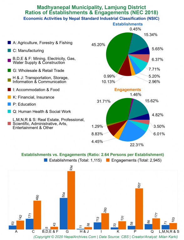 Economic Activities by NSIC Charts of Madhyanepal Municipality