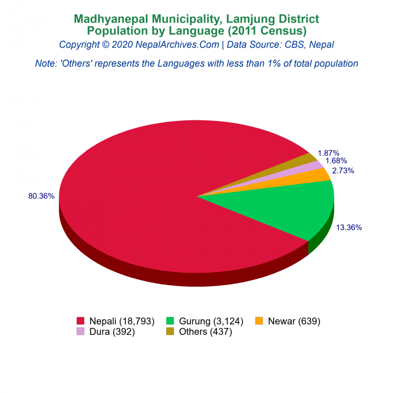 Population by Language Chart of Madhyanepal Municipality