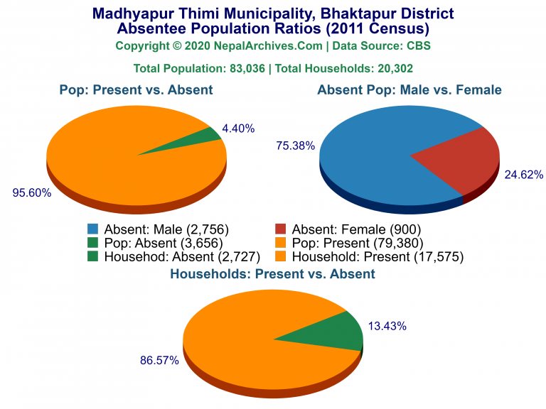 Ansentee Population Pie Charts of Madhyapur Thimi Municipality