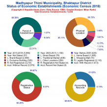 Madhyapur Thimi Municipality (Bhaktapur) | Economic Census 2018