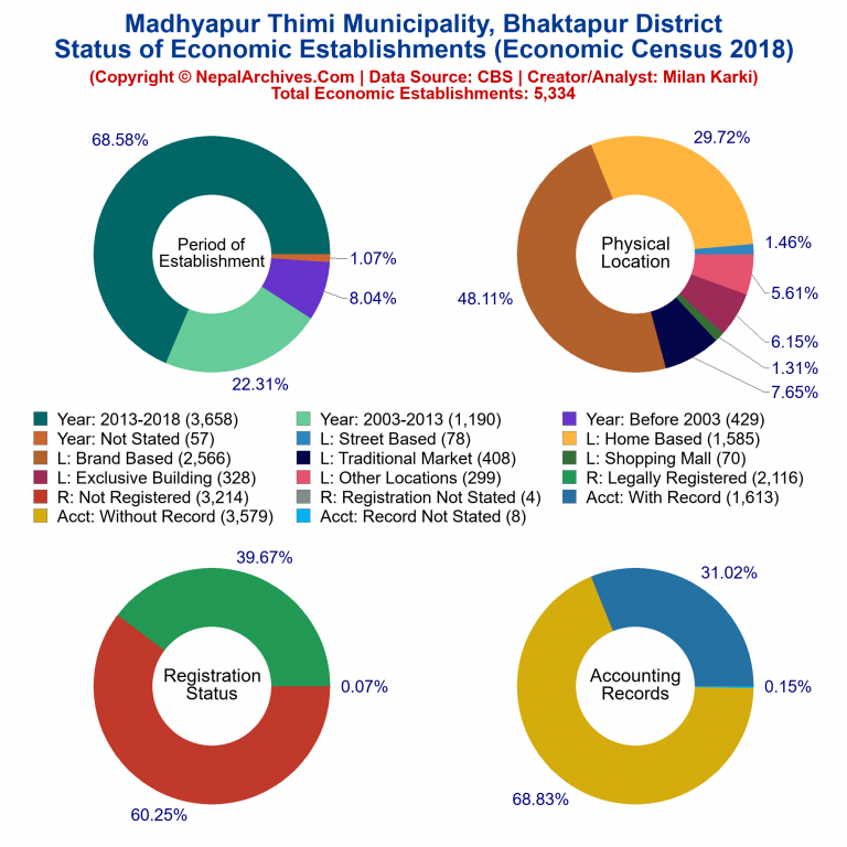 NEC 2018 Economic Establishments Charts of Madhyapur Thimi Municipality