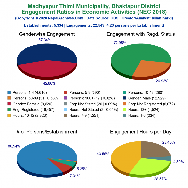 NEC 2018 Economic Engagements Charts of Madhyapur Thimi Municipality