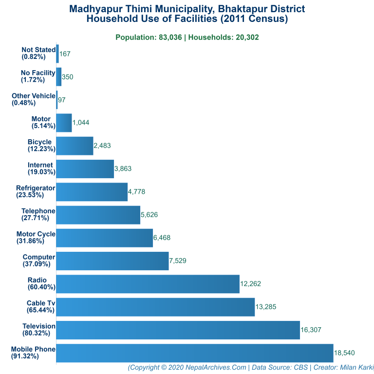 Household Facilities Bar Chart of Madhyapur Thimi Municipality