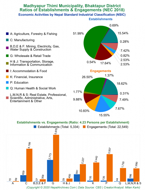 Economic Activities by NSIC Charts of Madhyapur Thimi Municipality