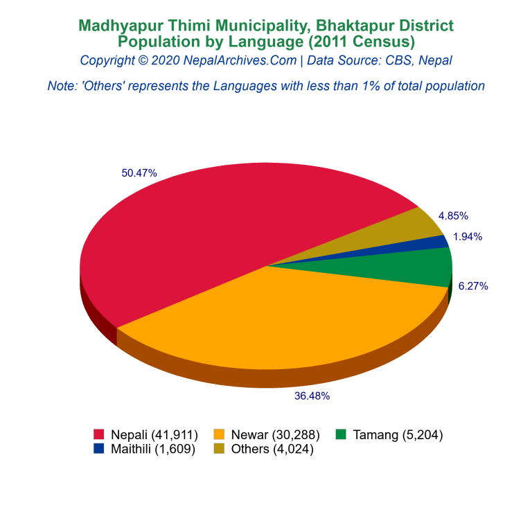 Population by Language Chart of Madhyapur Thimi Municipality