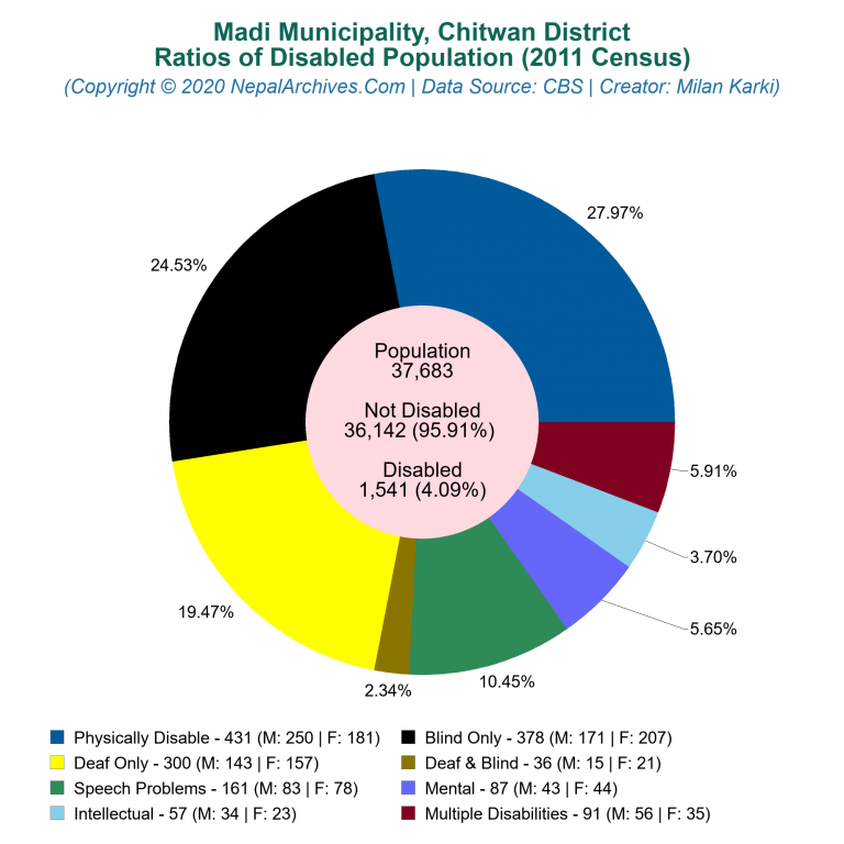 Disabled Population Charts of Madi Municipality
