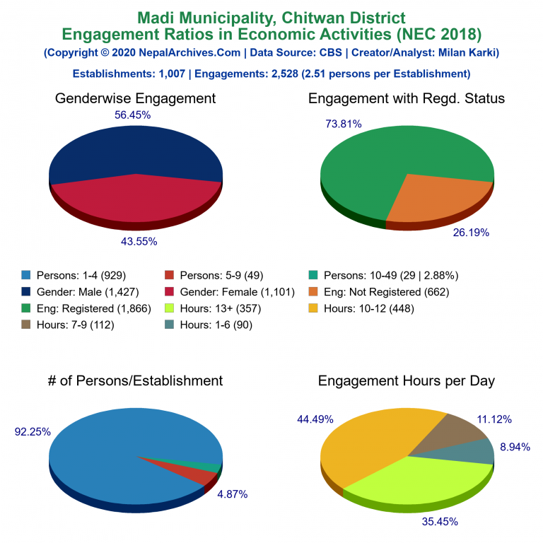 NEC 2018 Economic Engagements Charts of Madi Municipality