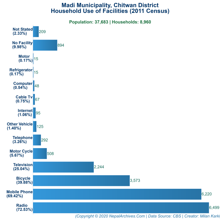 Household Facilities Bar Chart of Madi Municipality