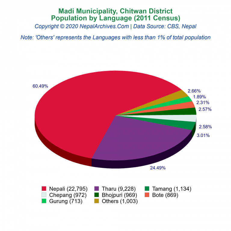 Population by Language Chart of Madi Municipality