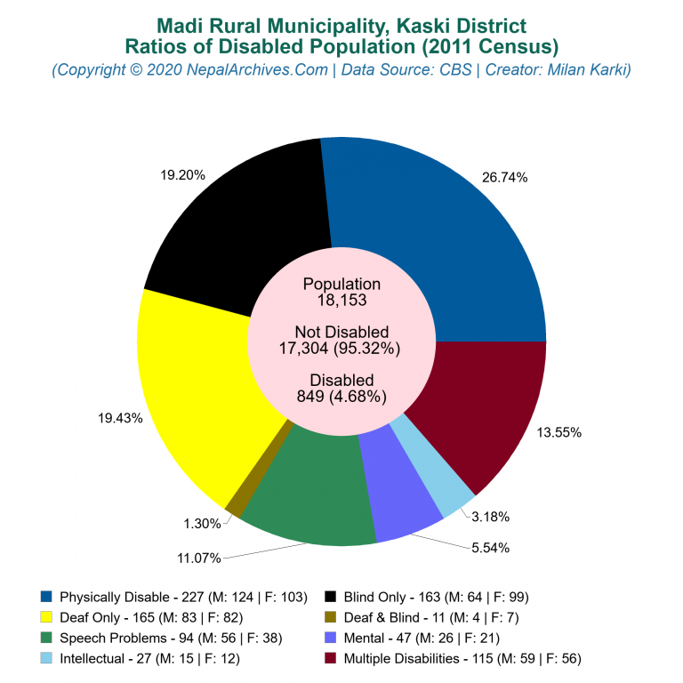 Disabled Population Charts of Madi Rural Municipality