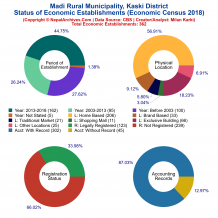 Madi Rural Municipality (Kaski) | Economic Census 2018