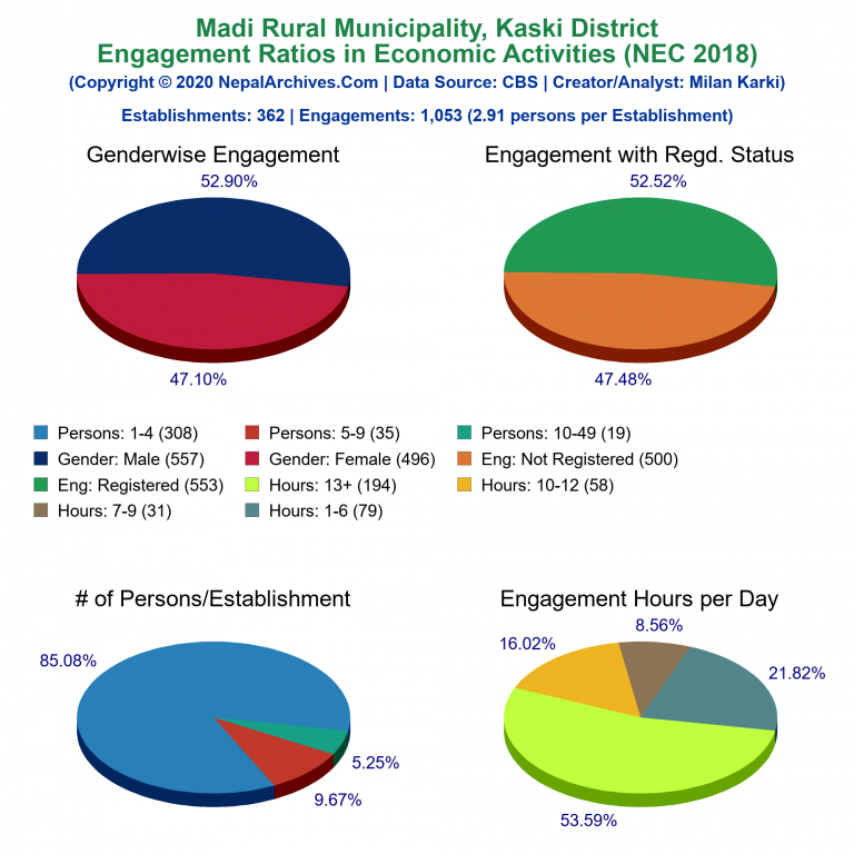 NEC 2018 Economic Engagements Charts of Madi Rural Municipality