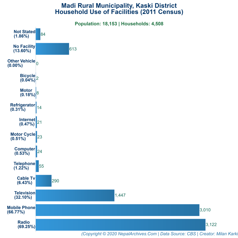 Household Facilities Bar Chart of Madi Rural Municipality