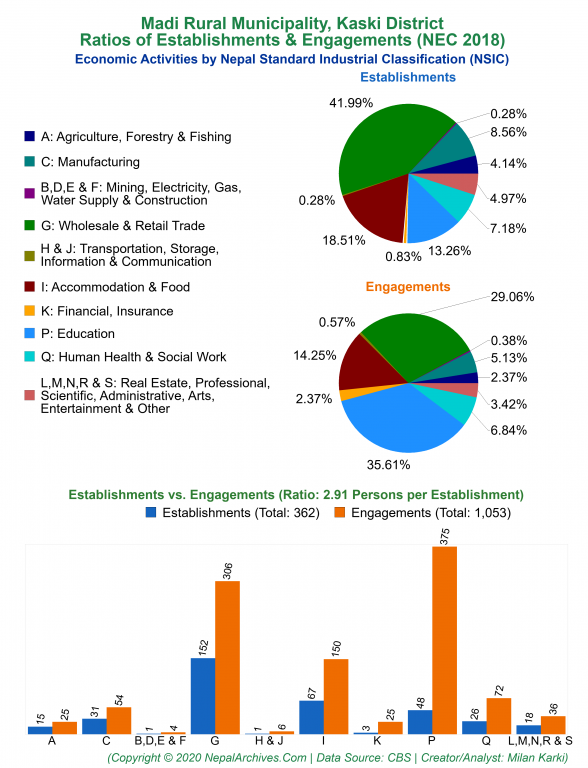 Economic Activities by NSIC Charts of Madi Rural Municipality